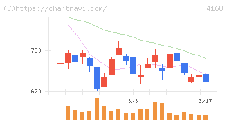 ヤプリ(4168)の日足チャート