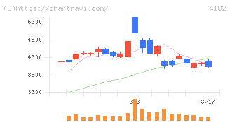 三菱ガス化学(4182)の日足チャート