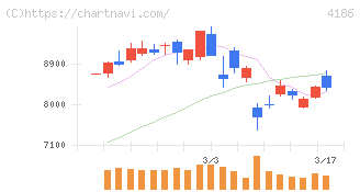 東京応化工業(4186)の日足チャート