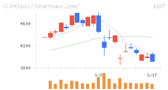 大阪有機化学工業(4187)の日足チャート