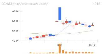 旭有機材(4216)の日足チャート