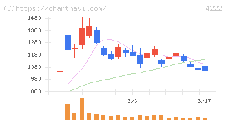 児玉化学工業(4222)の日足チャート