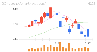 積水化成品工業(4228)の日足チャート