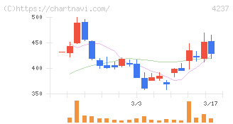 フジプレアム(4237)の日足チャート