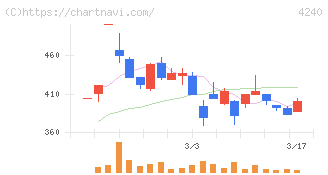 クラスターテクノロジー(4240)の日足チャート