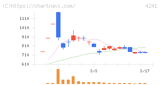 アテクト(4241)の日足チャート