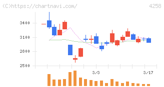 網屋(4258)の日足チャート