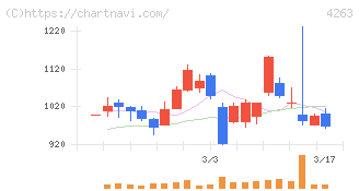 サスメド(4263)の日足チャート