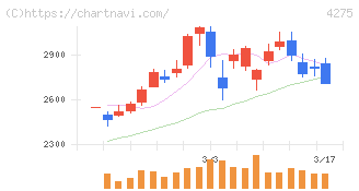 カーリット(4275)の日足チャート