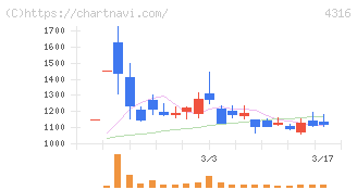 ビーマップ(4316)の日足チャート