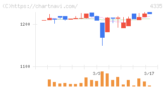 ＩＰＳホールディングス(4335)の日足チャート
