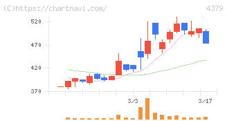 Ｐｈｏｔｏｓｙｎｔｈ(4379)の日足チャート