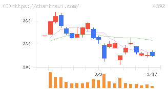 ＦＩＧ(4392)の日足チャート