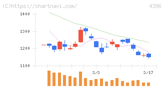 システムサポートホールディングス(4396)の日足チャート