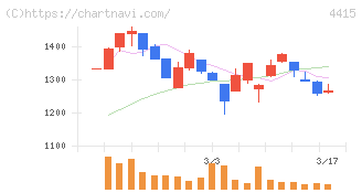 ブロードエンタープライズ(4415)の日足チャート