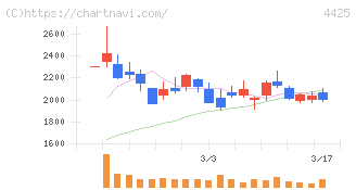 Ｋｕｄａｎ(4425)の日足チャート