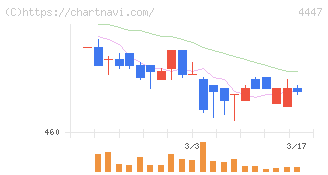 ピー・ビーシステムズ(4447)の日足チャート