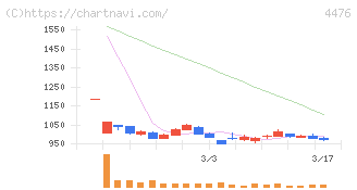 ＡＩ　ＣＲＯＳＳ(4476)の日足チャート