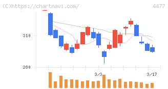 ＢＡＳＥ(4477)の日足チャート