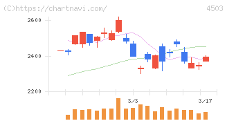 アステラス製薬(4503)の日足チャート
