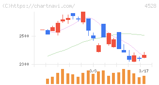 小野薬品工業(4528)の日足チャート