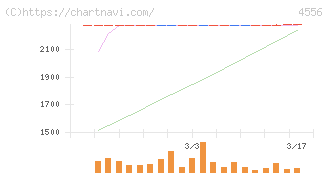 カイノス(4556)の日足チャート