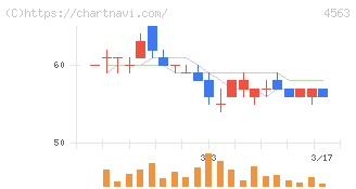 アンジェス(4563)の日足チャート