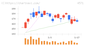 ＮＡＮＯ　ホールディングス(4571)の日足チャート