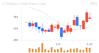 カルナバイオサイエンス(4572)の日足チャート
