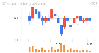 デ・ウエスタン・セラピテクス研究所(4576)の日足チャート