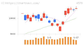 大塚ホールディングス(4578)の日足チャート