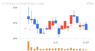 キッズウェル・バイオ(4584)の日足チャート