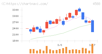 オンコリスバイオファーマ(4588)の日足チャート