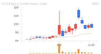 リボミック(4591)の日足チャート