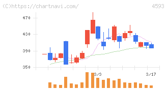 ヘリオス(4593)の日足チャート