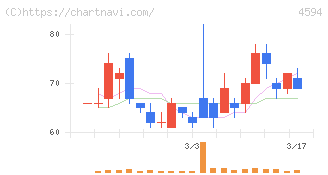 ブライトパス・バイオ(4594)の日足チャート