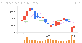 ＦＵＮＤＩＮＮＯ(462A)の日足チャート