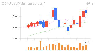 ＱＰＳホールディングス(464A)の日足チャート