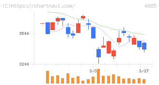 菱友システムズ(4685)の日足チャート