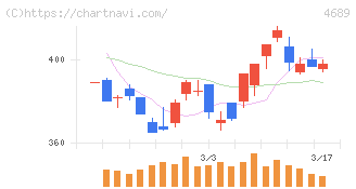ＬＩＮＥヤフー(4689)の日足チャート