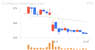 キタック(4707)の日足チャート