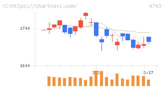 アイティフォー(4743)の日足チャート