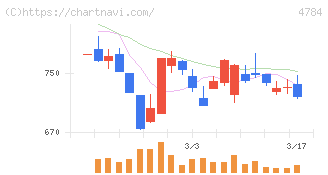 ＧＭＯインターネット(4784)の日足チャート