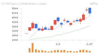 パワーエックス(485A)の日足チャート
