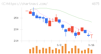 メディシノバ(4875)の日足チャート