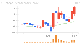 ファンペップ(4881)の日足チャート