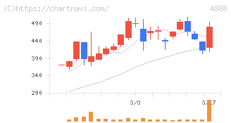 ステラファーマ(4888)の日足チャート