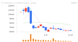クオリプス(4894)の日足チャート