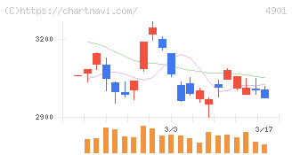 富士フイルムホールディングス(4901)の日足チャート
