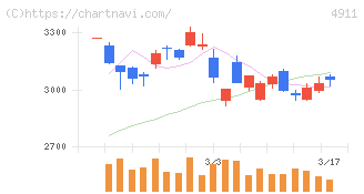 資生堂(4911)の日足チャート